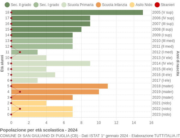 Grafico Popolazione in età scolastica - San Giuliano di Puglia 2024