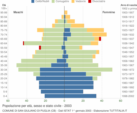 Grafico Popolazione per età, sesso e stato civile Comune di San Giuliano di Puglia (CB)