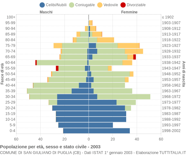 Grafico Popolazione per età, sesso e stato civile Comune di San Giuliano di Puglia (CB)