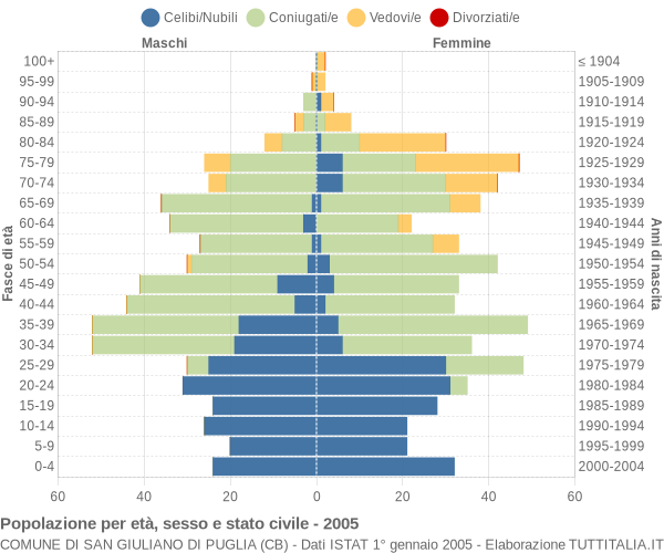 Grafico Popolazione per età, sesso e stato civile Comune di San Giuliano di Puglia (CB)