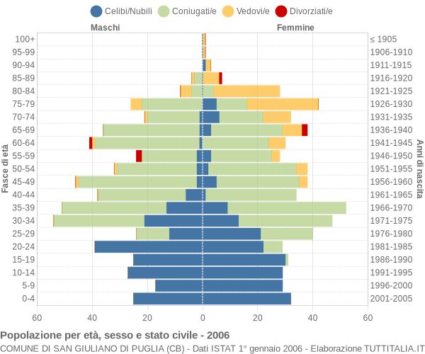 Grafico Popolazione per età, sesso e stato civile Comune di San Giuliano di Puglia (CB)