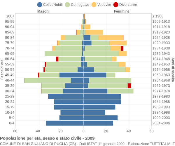 Grafico Popolazione per età, sesso e stato civile Comune di San Giuliano di Puglia (CB)