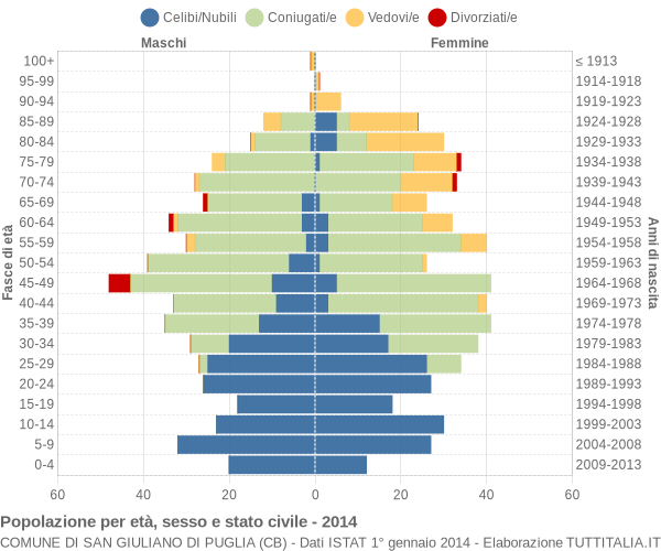 Grafico Popolazione per età, sesso e stato civile Comune di San Giuliano di Puglia (CB)