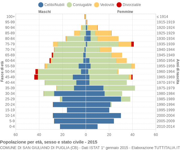 Grafico Popolazione per età, sesso e stato civile Comune di San Giuliano di Puglia (CB)