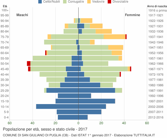 Grafico Popolazione per età, sesso e stato civile Comune di San Giuliano di Puglia (CB)