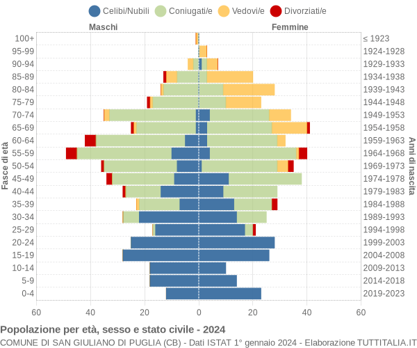 Grafico Popolazione per età, sesso e stato civile Comune di San Giuliano di Puglia (CB)