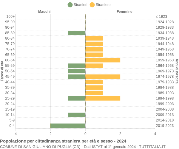 Grafico cittadini stranieri - San Giuliano di Puglia 2024