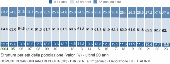Grafico struttura della popolazione Comune di San Giuliano di Puglia (CB)