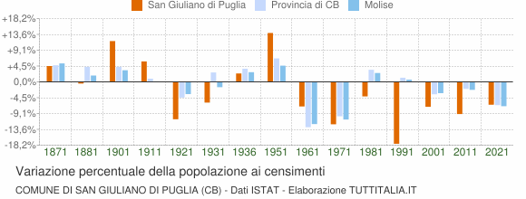 Grafico variazione percentuale della popolazione Comune di San Giuliano di Puglia (CB)