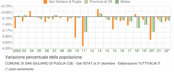 Variazione percentuale della popolazione Comune di San Giuliano di Puglia (CB)