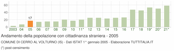 Grafico andamento popolazione stranieri Comune di Cerro al Volturno (IS)