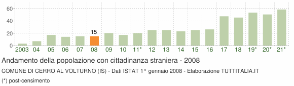 Grafico andamento popolazione stranieri Comune di Cerro al Volturno (IS)