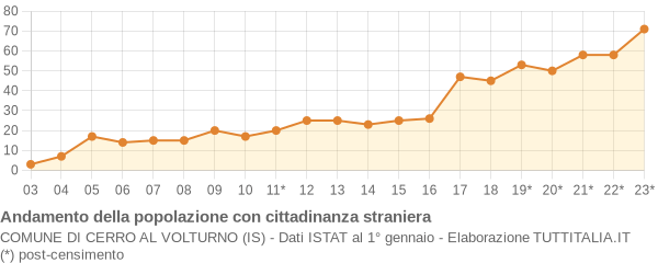 Andamento popolazione stranieri Comune di Cerro al Volturno (IS)