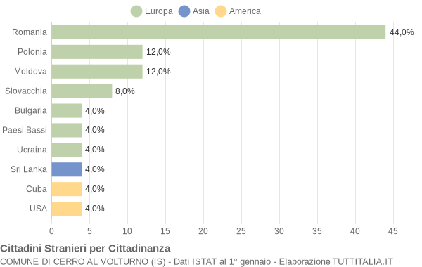 Grafico cittadinanza stranieri - Cerro al Volturno 2015