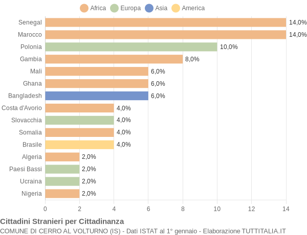 Grafico cittadinanza stranieri - Cerro al Volturno 2020