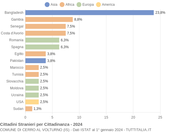 Grafico cittadinanza stranieri - Cerro al Volturno 2024