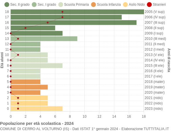 Grafico Popolazione in età scolastica - Cerro al Volturno 2024