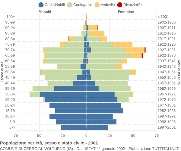 Grafico Popolazione per età, sesso e stato civile Comune di Cerro al Volturno (IS)