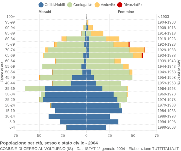 Grafico Popolazione per età, sesso e stato civile Comune di Cerro al Volturno (IS)