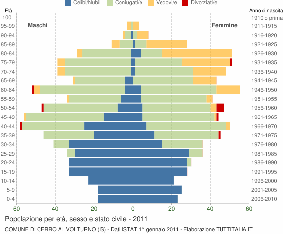 Grafico Popolazione per età, sesso e stato civile Comune di Cerro al Volturno (IS)
