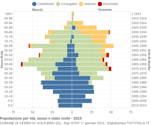 Grafico Popolazione per età, sesso e stato civile Comune di Cerro al Volturno (IS)