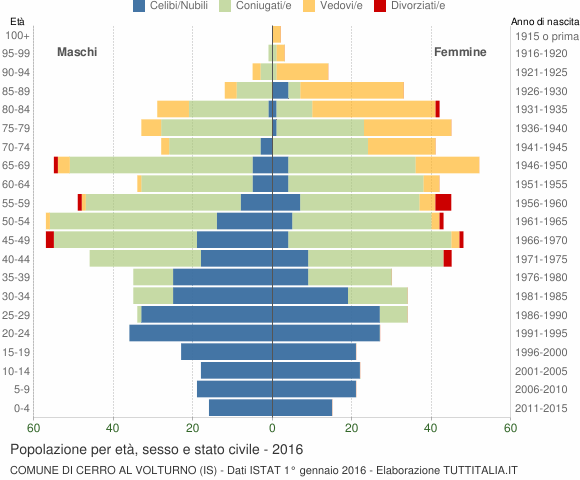 Grafico Popolazione per età, sesso e stato civile Comune di Cerro al Volturno (IS)