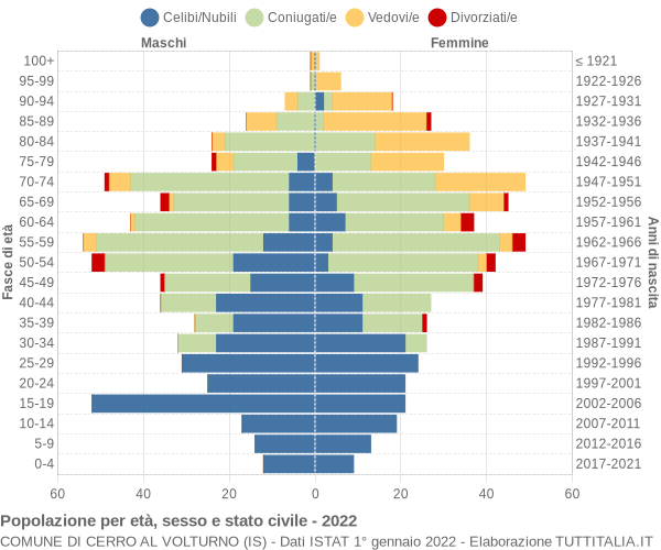 Grafico Popolazione per età, sesso e stato civile Comune di Cerro al Volturno (IS)