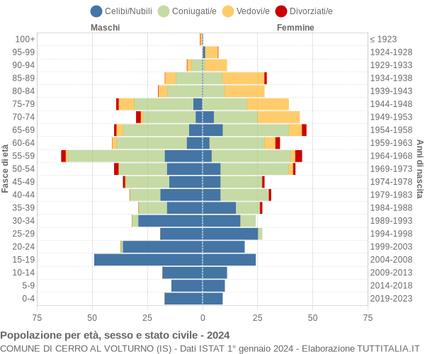 Grafico Popolazione per età, sesso e stato civile Comune di Cerro al Volturno (IS)