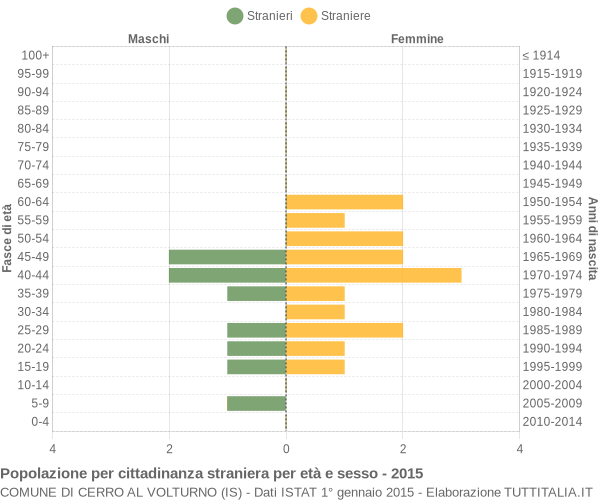 Grafico cittadini stranieri - Cerro al Volturno 2015