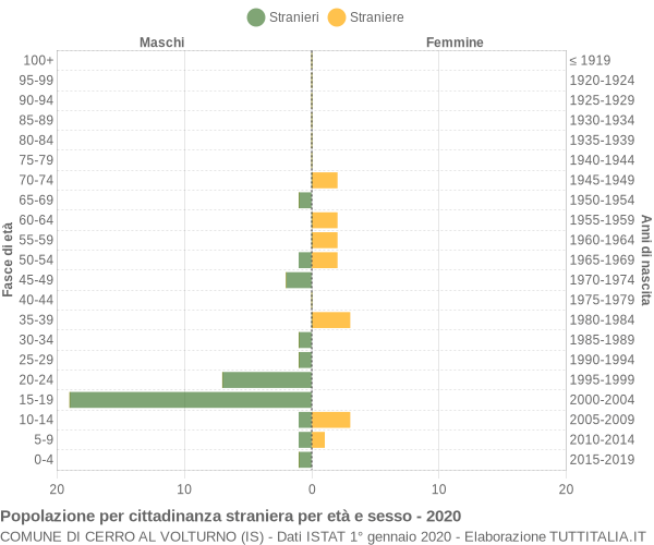 Grafico cittadini stranieri - Cerro al Volturno 2020