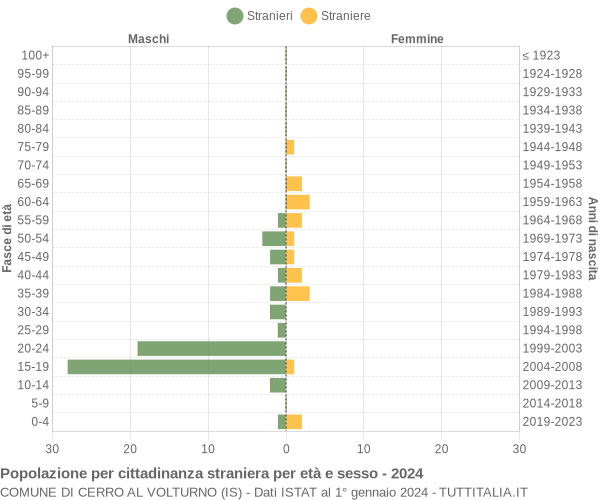 Grafico cittadini stranieri - Cerro al Volturno 2024