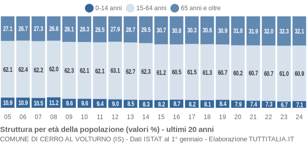 Grafico struttura della popolazione Comune di Cerro al Volturno (IS)