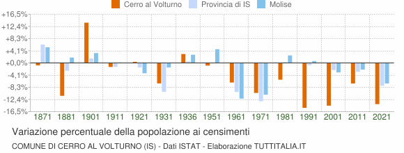 Grafico variazione percentuale della popolazione Comune di Cerro al Volturno (IS)
