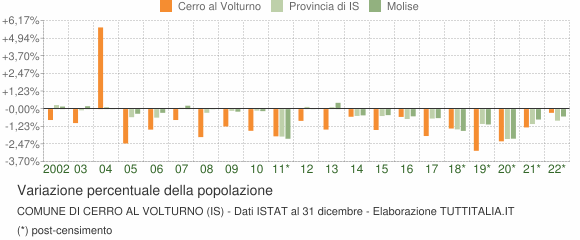 Variazione percentuale della popolazione Comune di Cerro al Volturno (IS)