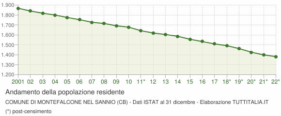 Andamento popolazione Comune di Montefalcone nel Sannio (CB)