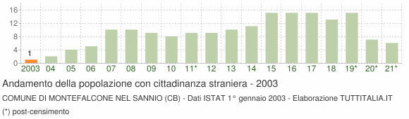 Grafico andamento popolazione stranieri Comune di Montefalcone nel Sannio (CB)