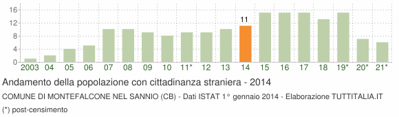 Grafico andamento popolazione stranieri Comune di Montefalcone nel Sannio (CB)