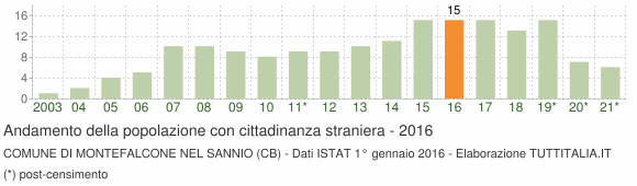 Grafico andamento popolazione stranieri Comune di Montefalcone nel Sannio (CB)