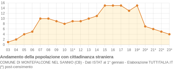 Andamento popolazione stranieri Comune di Montefalcone nel Sannio (CB)