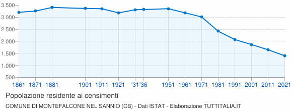 Grafico andamento storico popolazione Comune di Montefalcone nel Sannio (CB)