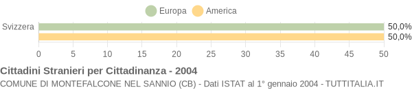 Grafico cittadinanza stranieri - Montefalcone nel Sannio 2004