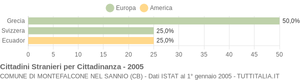 Grafico cittadinanza stranieri - Montefalcone nel Sannio 2005