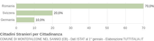 Grafico cittadinanza stranieri - Montefalcone nel Sannio 2008