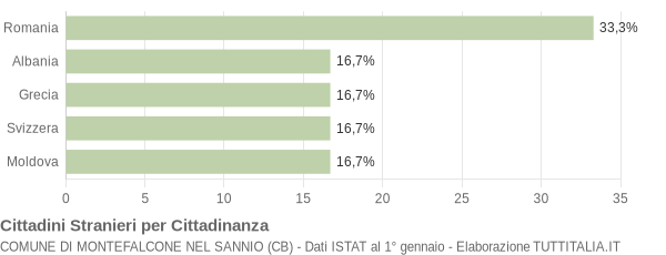 Grafico cittadinanza stranieri - Montefalcone nel Sannio 2021