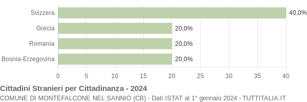 Grafico cittadinanza stranieri - Montefalcone nel Sannio 2024