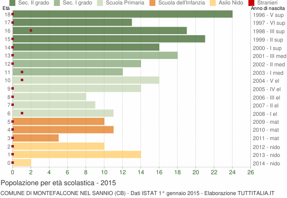 Grafico Popolazione in età scolastica - Montefalcone nel Sannio 2015