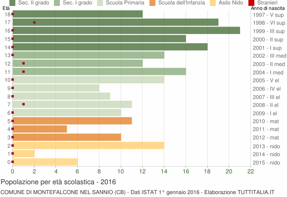 Grafico Popolazione in età scolastica - Montefalcone nel Sannio 2016