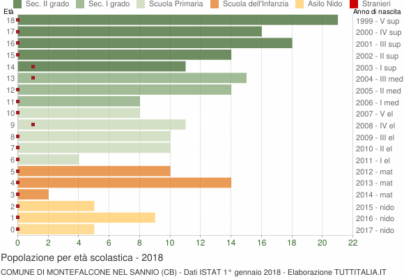 Grafico Popolazione in età scolastica - Montefalcone nel Sannio 2018