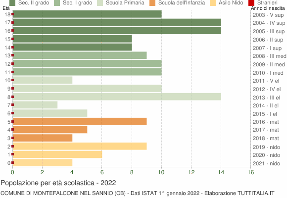 Grafico Popolazione in età scolastica - Montefalcone nel Sannio 2022