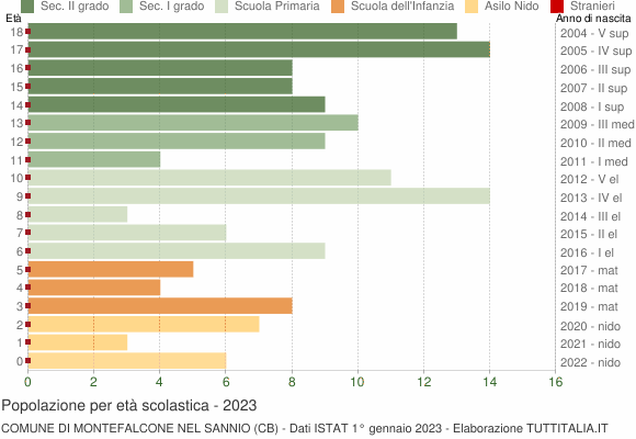 Grafico Popolazione in età scolastica - Montefalcone nel Sannio 2023